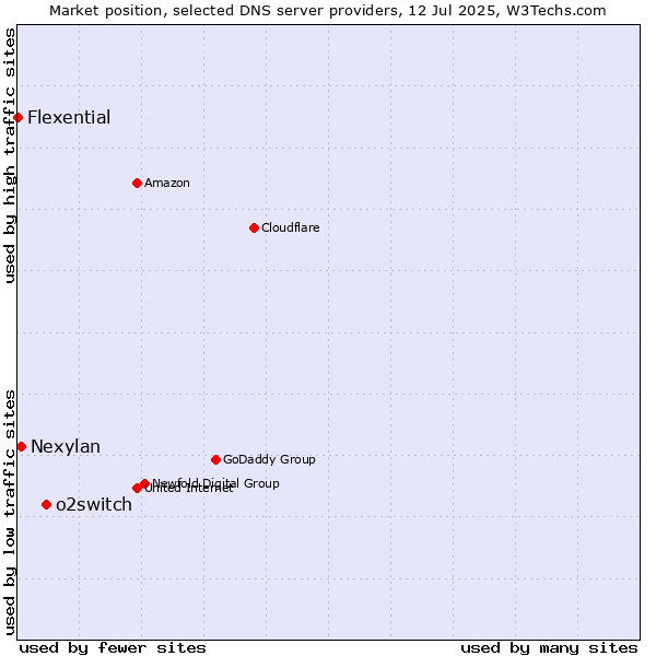 Market position of o2switch vs. Nexylan vs. Flexential