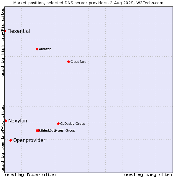 Market position of Openprovider vs. Nexylan vs. Flexential