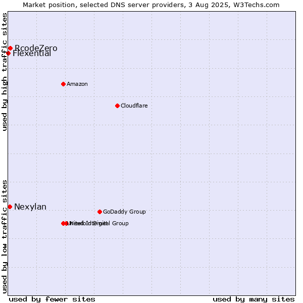 Market position of RcodeZero vs. Nexylan vs. Flexential
