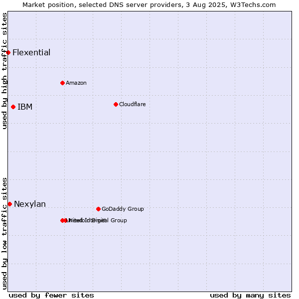 Market position of IBM vs. Nexylan vs. Flexential