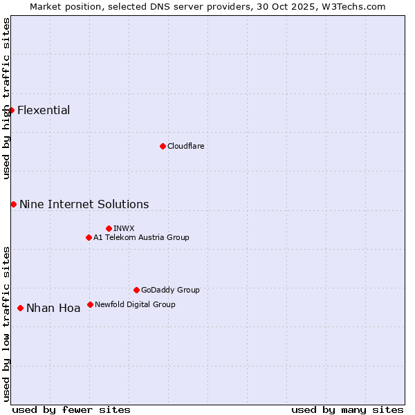 Market position of Nhan Hoa vs. Nine Internet Solutions vs. Flexential