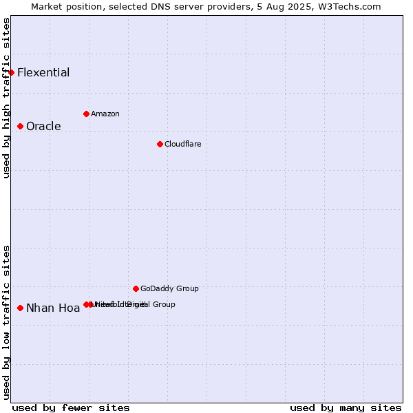 Market position of Nhan Hoa vs. Oracle vs. Flexential