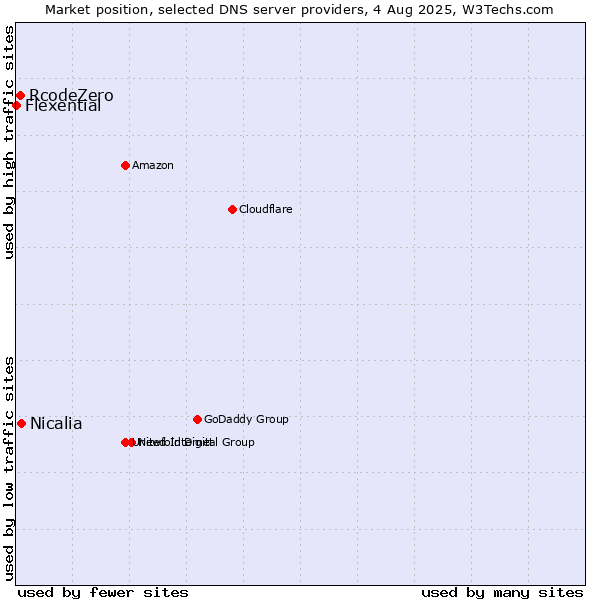 Market position of Nicalia vs. RcodeZero vs. Flexential