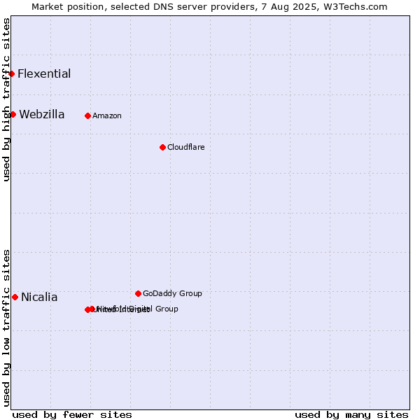 Market position of Nicalia vs. Webzilla vs. Flexential