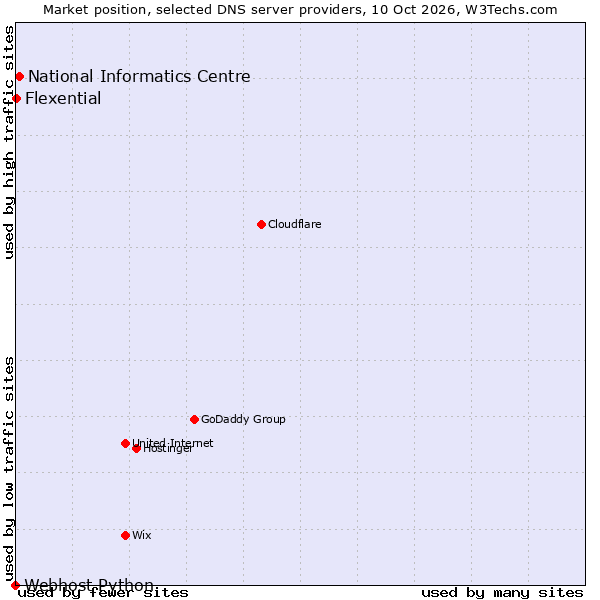 Market position of National Informatics Centre vs. Flexential vs. Webhost Python