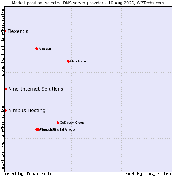 Market position of Nine Internet Solutions vs. Nimbus Hosting vs. Flexential