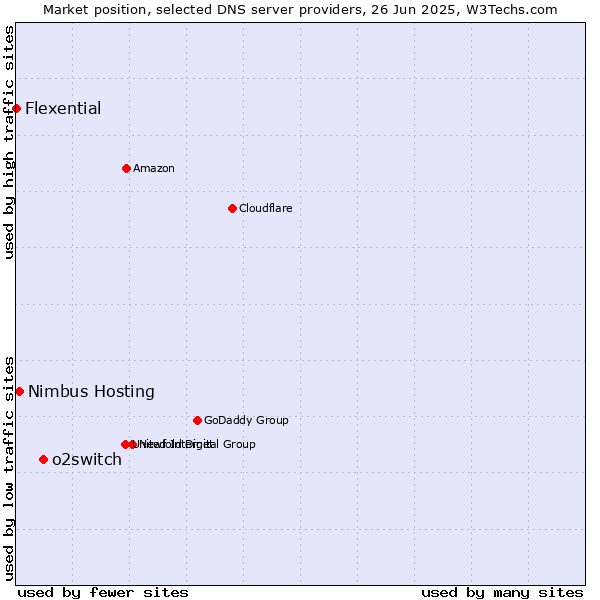 Market position of o2switch vs. Nimbus Hosting vs. Flexential