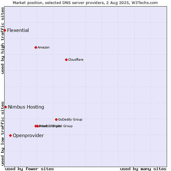 Market position of Openprovider vs. Nimbus Hosting vs. Flexential