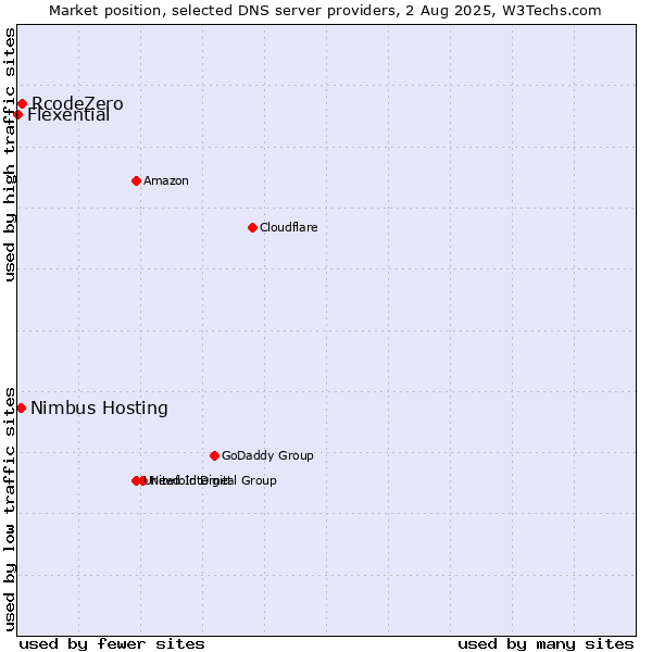 Market position of RcodeZero vs. Nimbus Hosting vs. Flexential