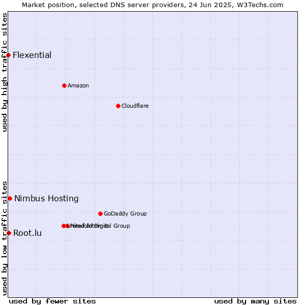 Market position of Nimbus Hosting vs. Root.lu vs. Flexential