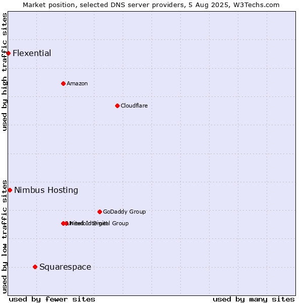 Market position of Squarespace vs. Nimbus Hosting vs. Flexential