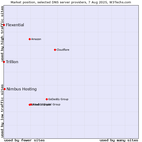Market position of Nimbus Hosting vs. Flexential vs. Trillion