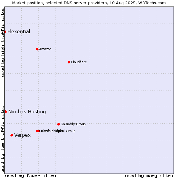 Market position of Verpex vs. Nimbus Hosting vs. Flexential