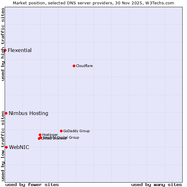 Market position of WebNIC vs. Nimbus Hosting vs. Flexential