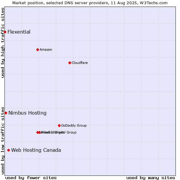 Market position of Web Hosting Canada vs. Nimbus Hosting vs. Flexential
