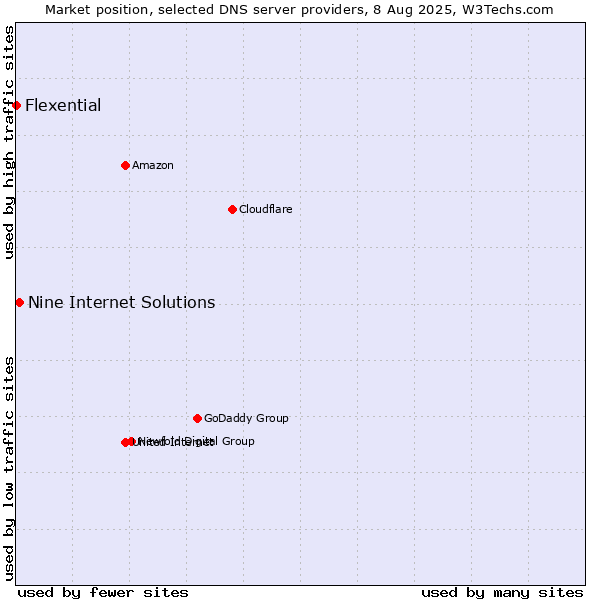 Market position of Nine Internet Solutions vs. Flexential