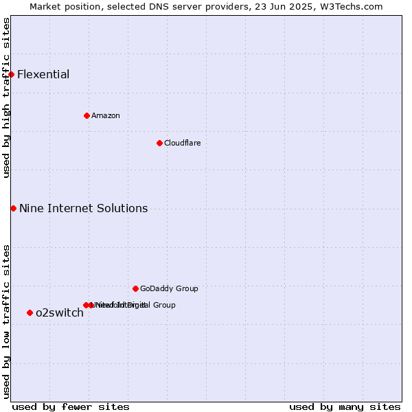 Market position of o2switch vs. Nine Internet Solutions vs. Flexential