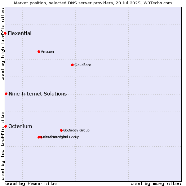 Market position of Nine Internet Solutions vs. Octenium vs. Flexential