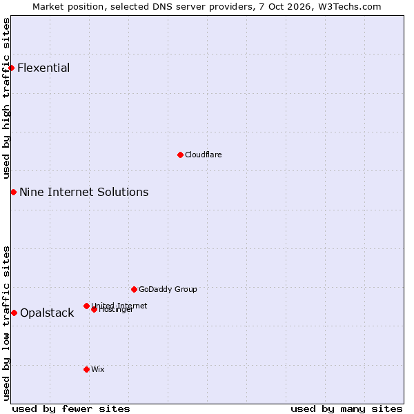 Market position of Opalstack vs. Nine Internet Solutions vs. Flexential