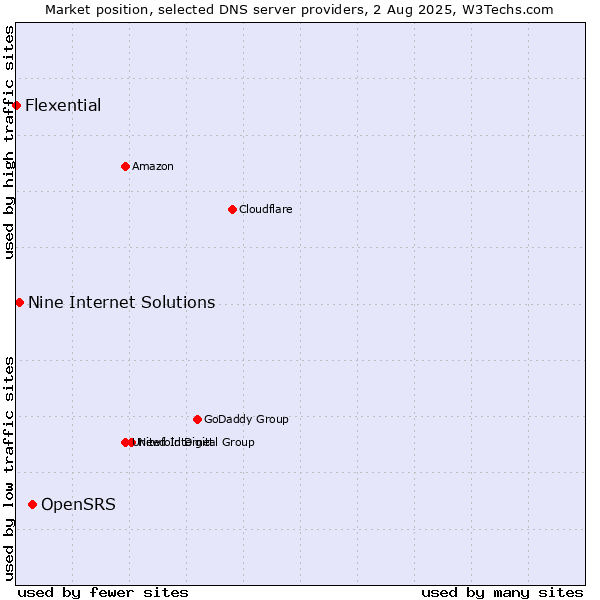 Market position of OpenSRS vs. Nine Internet Solutions vs. Flexential