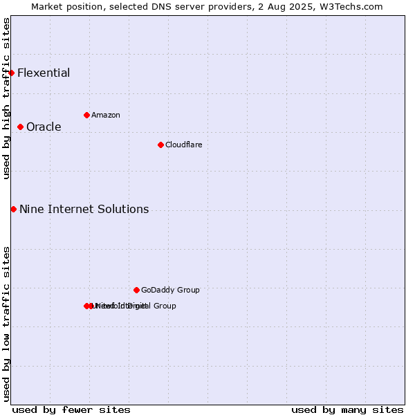 Market position of Oracle vs. Nine Internet Solutions vs. Flexential