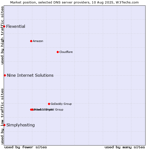 Market position of Nine Internet Solutions vs. Simplyhosting vs. Flexential