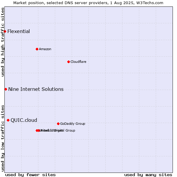 Market position of QUIC.cloud vs. Nine Internet Solutions vs. Flexential