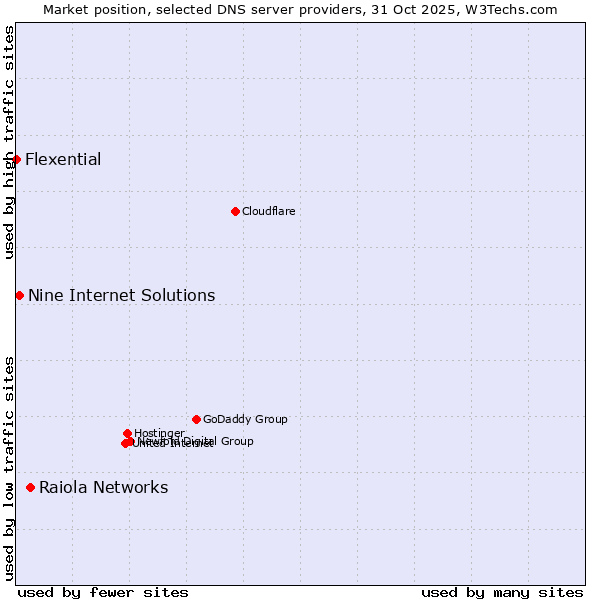 Market position of Raiola Networks vs. Nine Internet Solutions vs. Flexential