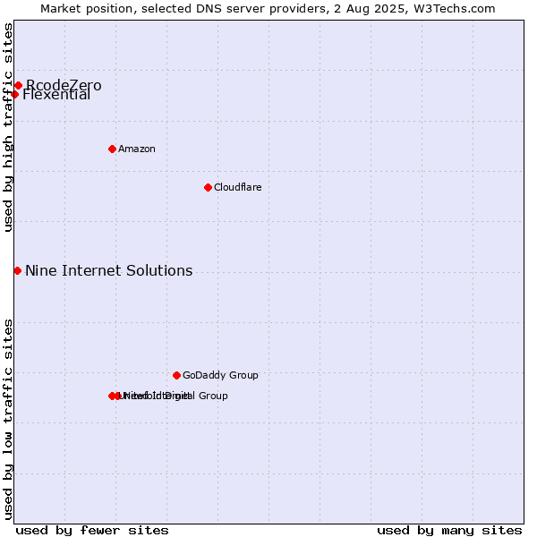 Market position of RcodeZero vs. Nine Internet Solutions vs. Flexential