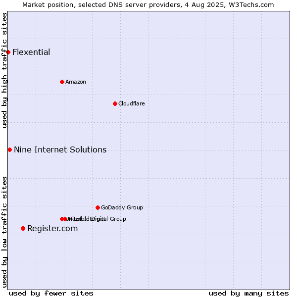 Market position of Register.com vs. Nine Internet Solutions vs. Flexential