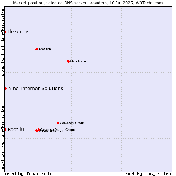 Market position of Nine Internet Solutions vs. Root.lu vs. Flexential