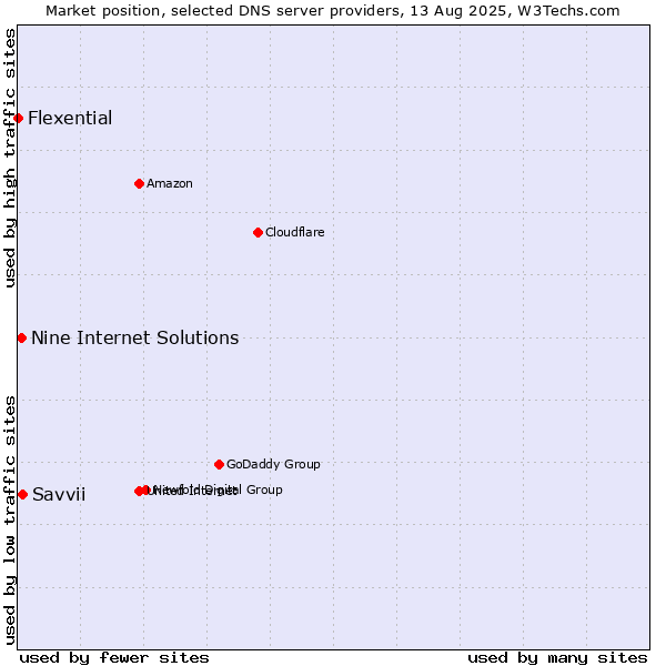 Market position of Savvii vs. Nine Internet Solutions vs. Flexential