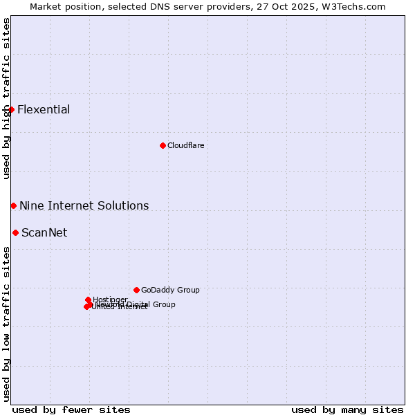 Market position of ScanNet vs. Nine Internet Solutions vs. Flexential