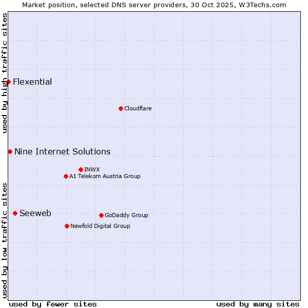 Market position of Seeweb vs. Nine Internet Solutions vs. Flexential