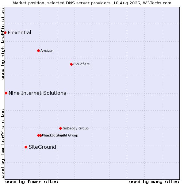 Market position of SiteGround vs. Nine Internet Solutions vs. Flexential