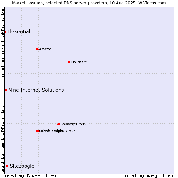 Market position of Sitezoogle vs. Nine Internet Solutions vs. Flexential