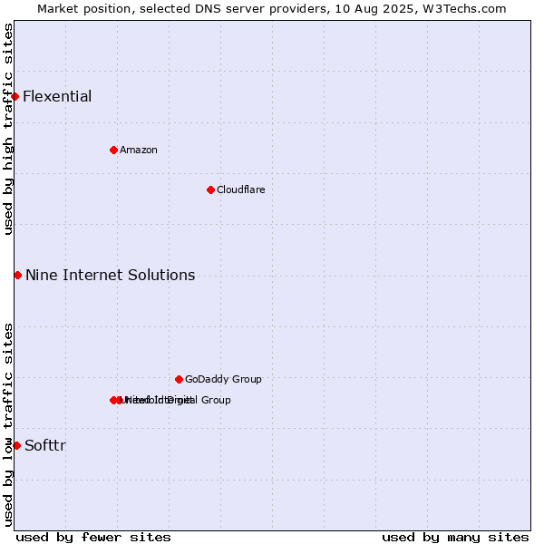 Market position of Nine Internet Solutions vs. Softtr vs. Flexential