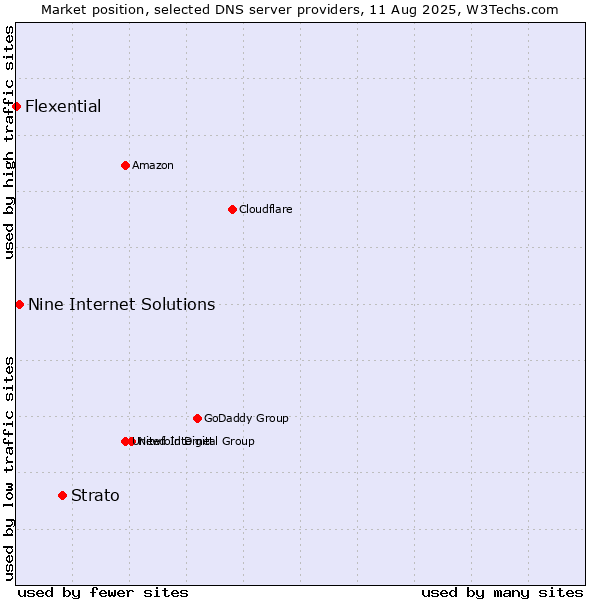 Market position of Strato vs. Nine Internet Solutions vs. Flexential