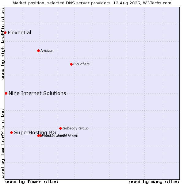 Market position of SuperHosting.BG vs. Nine Internet Solutions vs. Flexential