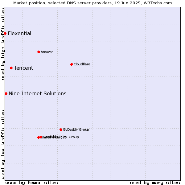 Market position of Tencent vs. Nine Internet Solutions vs. Flexential