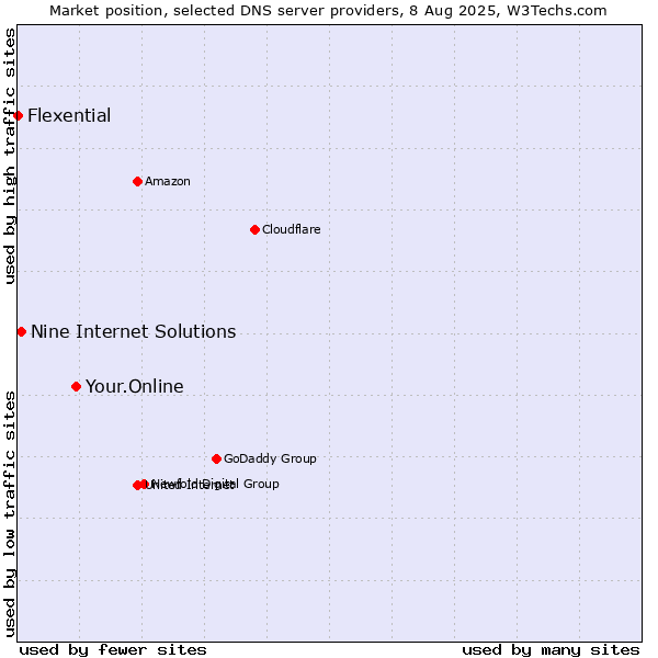Market position of Your.Online vs. Nine Internet Solutions vs. Flexential