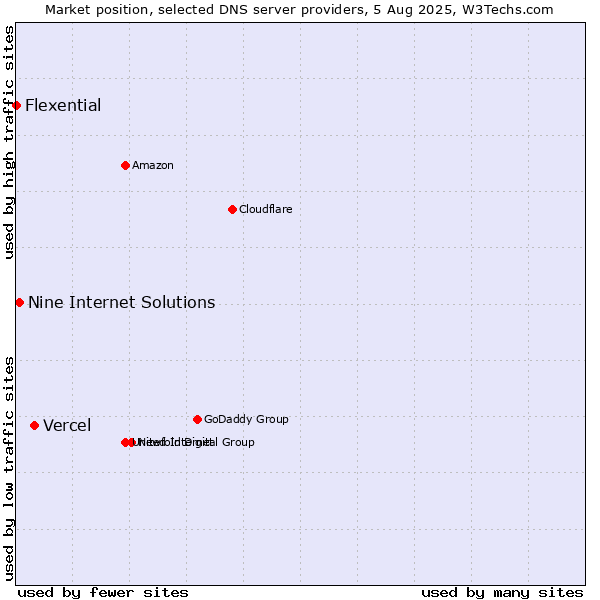 Market position of Vercel vs. Nine Internet Solutions vs. Flexential