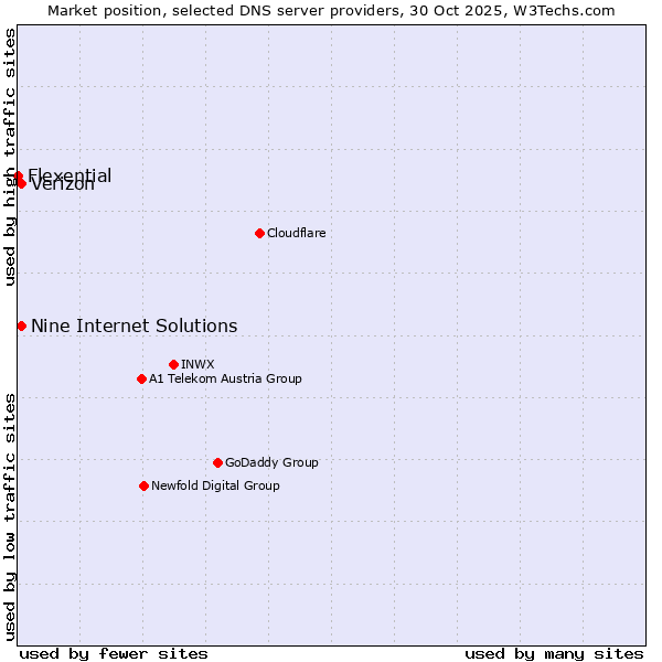 Market position of Nine Internet Solutions vs. Verizon vs. Flexential