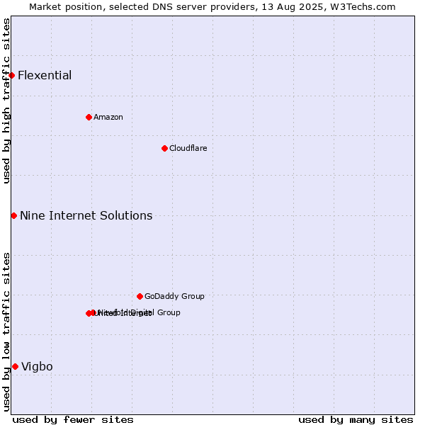 Market position of Vigbo vs. Nine Internet Solutions vs. Flexential