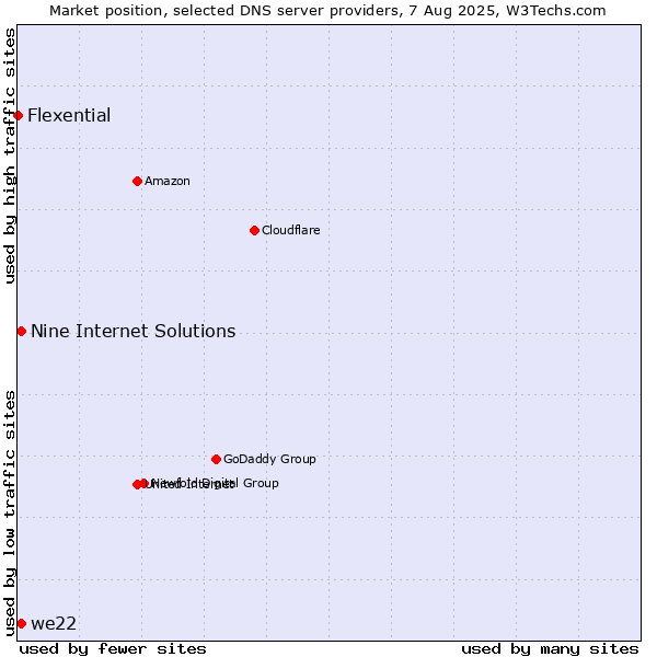 Market position of Nine Internet Solutions vs. we22 vs. Flexential