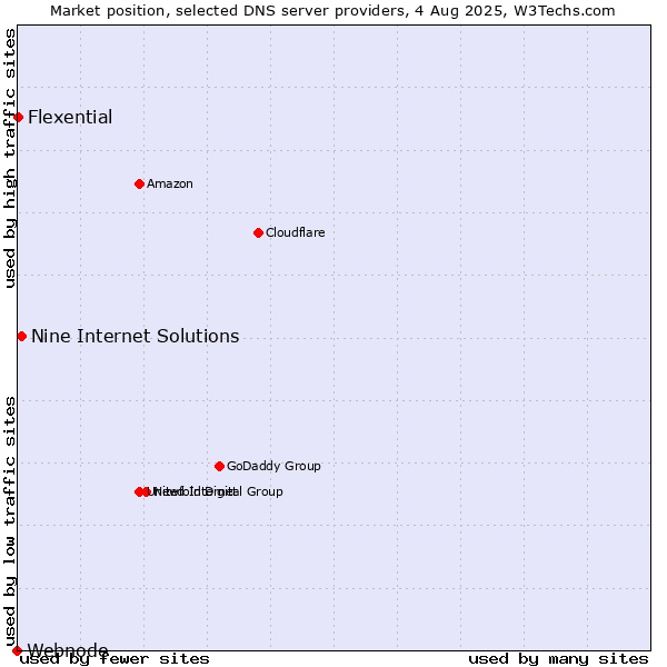Market position of Nine Internet Solutions vs. Flexential vs. Webnode