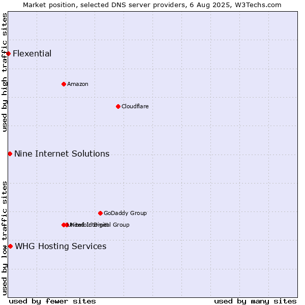 Market position of Nine Internet Solutions vs. WHG Hosting Services vs. Flexential