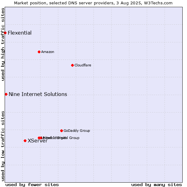 Market position of XServer vs. Nine Internet Solutions vs. Flexential