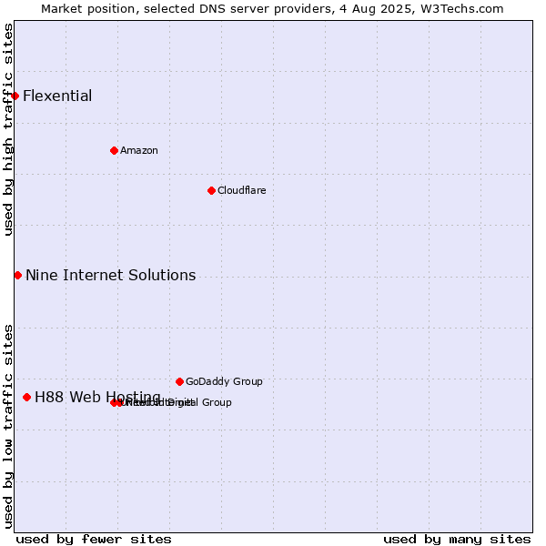 Market position of H88 Web Hosting vs. Nine Internet Solutions vs. Flexential