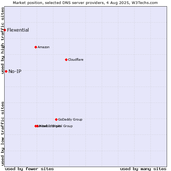 Market position of No-IP vs. Flexential